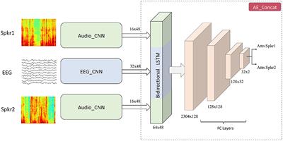 Extracting the Auditory Attention in a Dual-Speaker Scenario From EEG Using a Joint <mark class="highlighted">CNN-LSTM</mark> Model